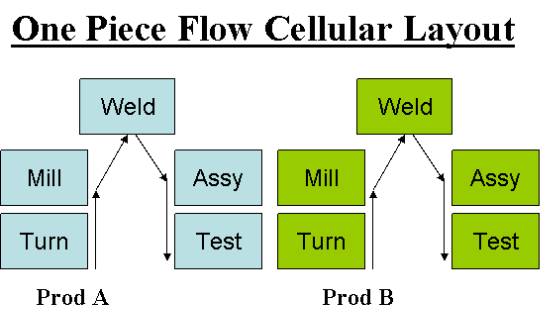 flow layout