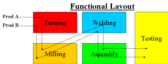 functional layout