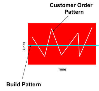 Customer Order Pattern